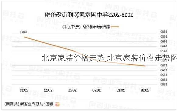 北京家装价格走势,北京家装价格走势图