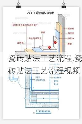 瓷砖贴法工艺流程,瓷砖贴法工艺流程视频