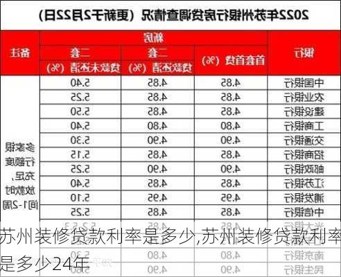 苏州装修贷款利率是多少,苏州装修贷款利率是多少24年