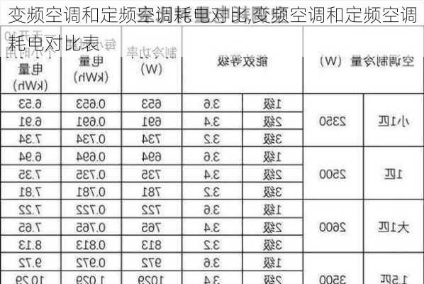 变频空调和定频空调耗电对比,变频空调和定频空调耗电对比表