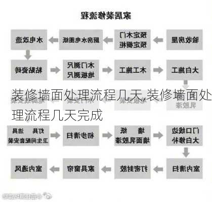 装修墙面处理流程几天,装修墙面处理流程几天完成