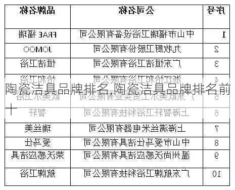 陶瓷洁具品牌排名,陶瓷洁具品牌排名前十