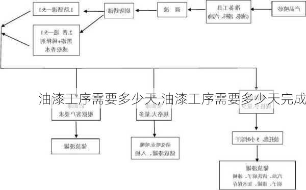 油漆工序需要多少天,油漆工序需要多少天完成