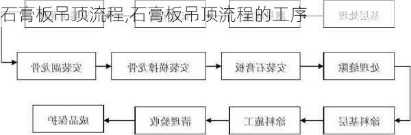 石膏板吊顶流程,石膏板吊顶流程的工序