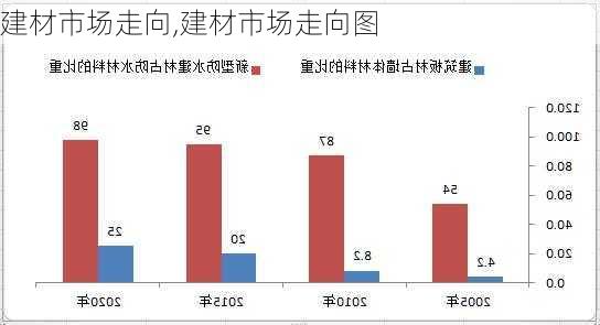 建材市场走向,建材市场走向图