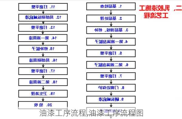 油漆工序流程,油漆工序流程图