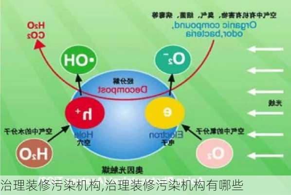 治理装修污染机构,治理装修污染机构有哪些