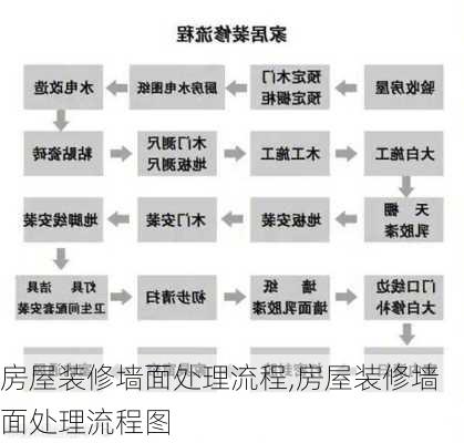 房屋装修墙面处理流程,房屋装修墙面处理流程图