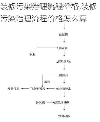 装修污染治理流程价格,装修污染治理流程价格怎么算